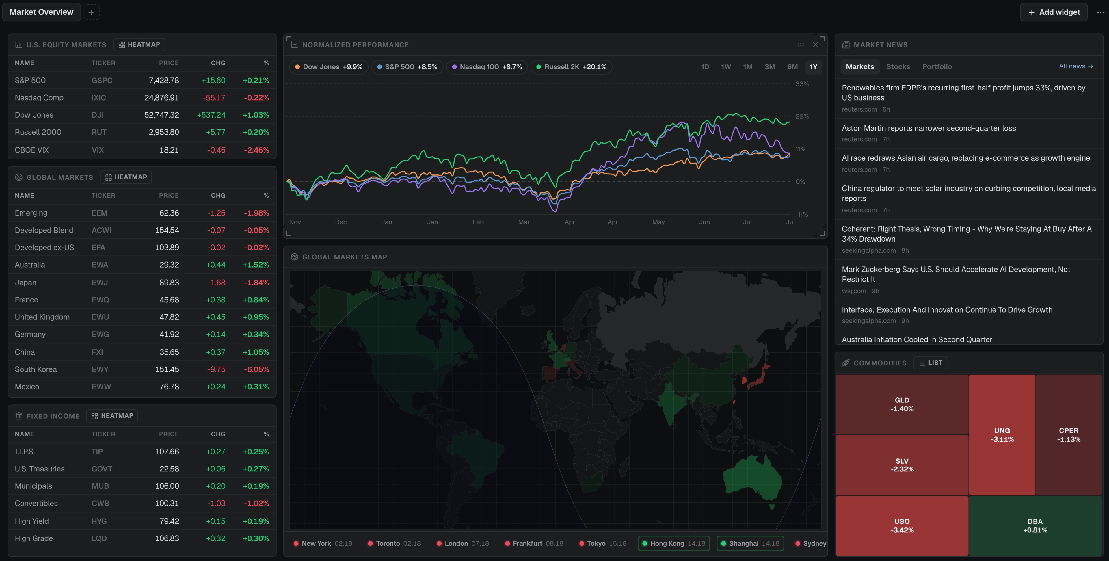 FinanceProbe dashboard: customizable Market Overview board with US equity markets, fixed income, portfolio movers, watchlist, commodities, a normalized performance chart, global markets map, market news and a portfolio heatmap