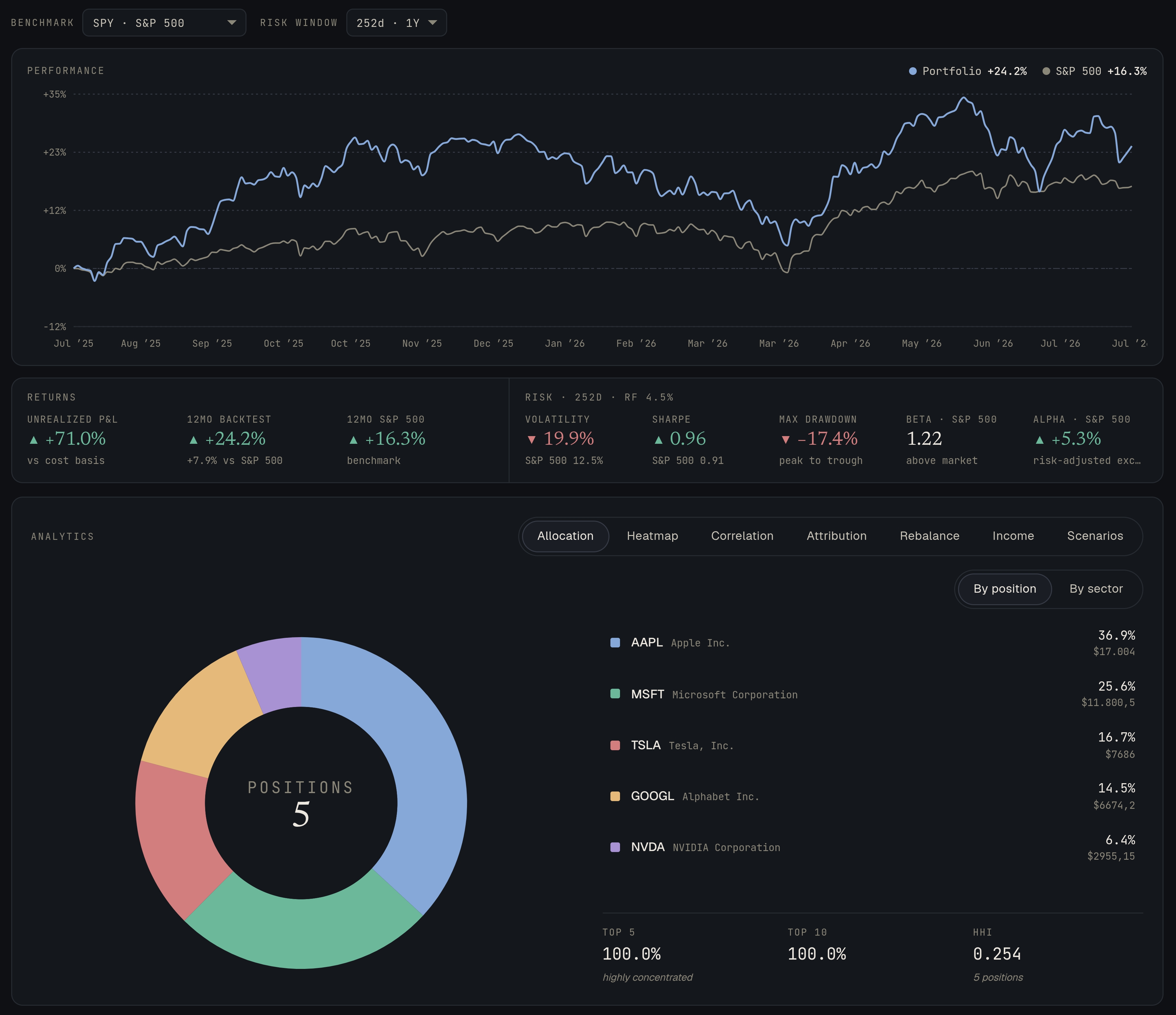 Portfolio analytics: performance versus S&P 500 benchmark, returns and risk metrics including volatility, Sharpe, drawdown, beta and alpha, and an allocation donut with concentration stats