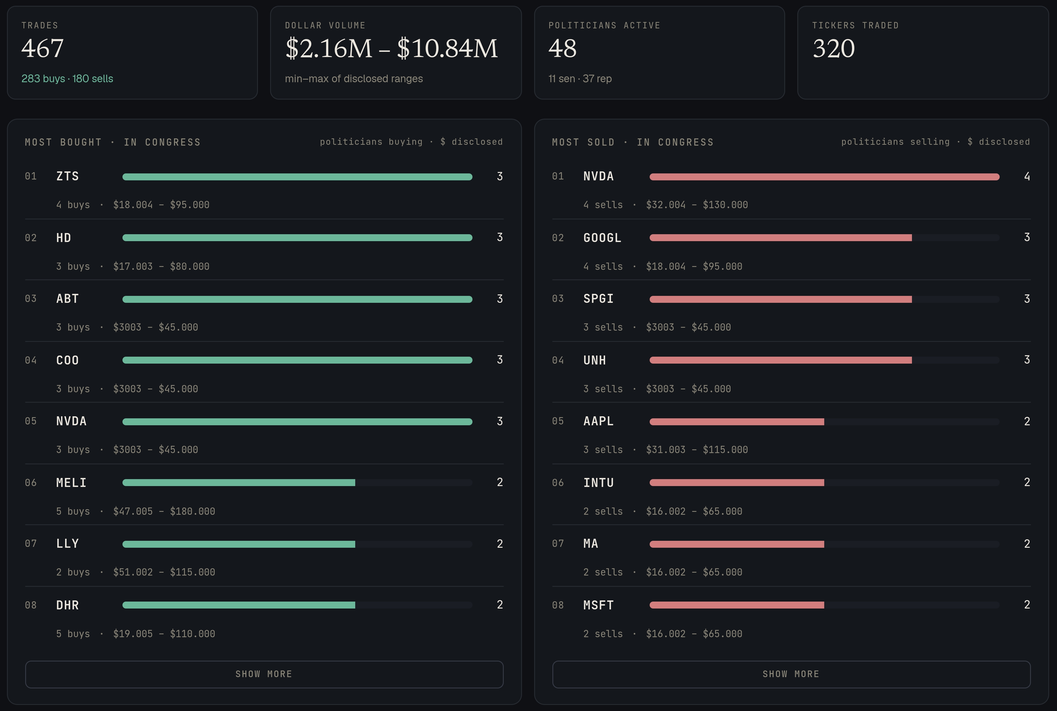 Politician trades: stat cards for trades, dollar volume, politicians active and tickers traded, with most-bought and most-sold tickers ranked by congressional activity