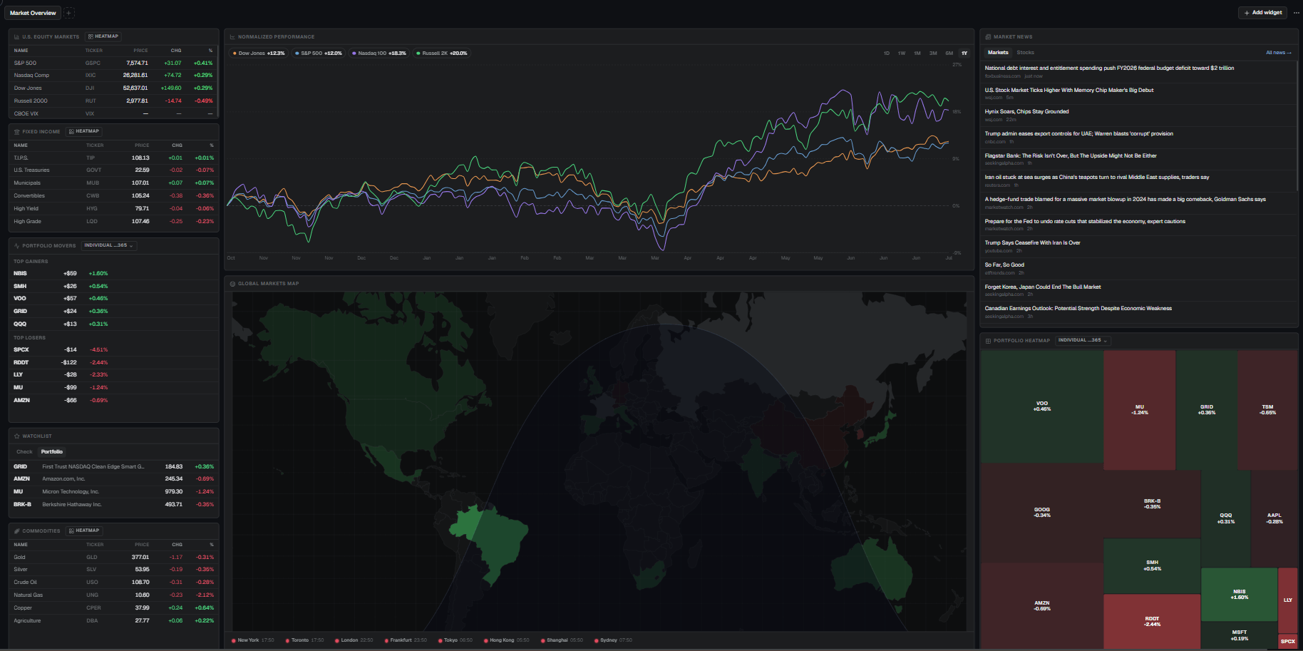 FinanceProbe dashboard: customizable Market Overview board with US equity markets, fixed income, portfolio movers, watchlist, commodities, a normalized performance chart, global markets map, market news and a portfolio heatmap