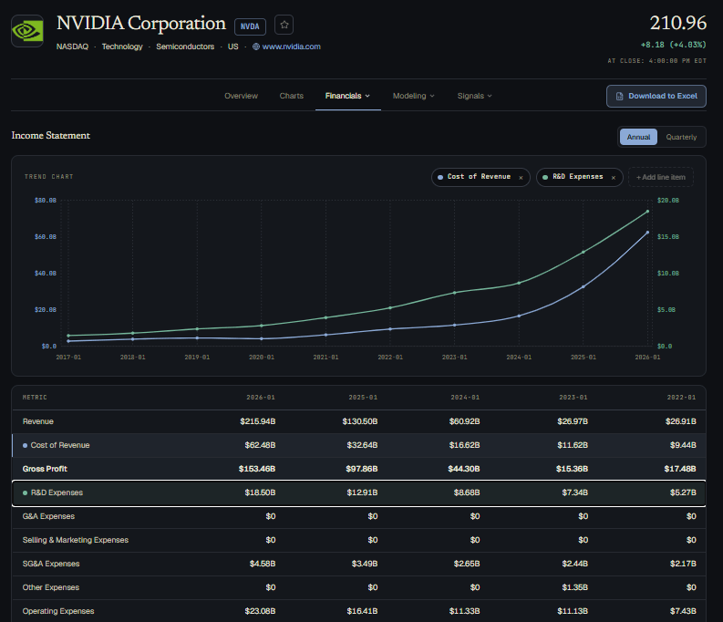 NVIDIA income statement: annual revenue, cost of revenue and R&D expenses charted as trend lines above the full statement table