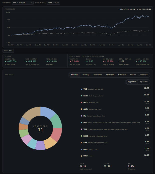 Portfolio analytics: performance versus S&P 500 benchmark, returns and risk metrics including volatility, Sharpe, drawdown, beta and alpha, and an allocation donut with concentration stats