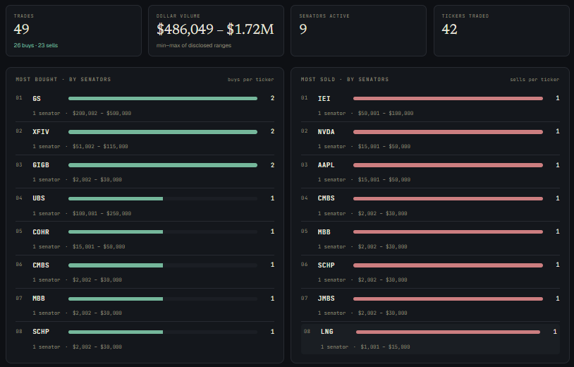 Senate trades: stat cards for trades, dollar volume, senators active and tickers traded, with most-bought and most-sold tickers ranked by senator activity